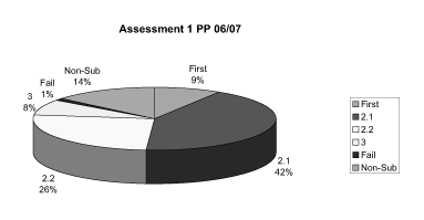 This image shows a pie chart indicating the proportion of students achieving different marks in the first assignment in 06/07