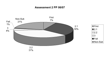 This image shows a pie chart indicating the proportion of students achieving different marks in the second assignment in 06/07