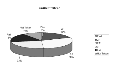 This image shows a pie chart indicating the proportion of students achieving different marks in the exam in 06/07