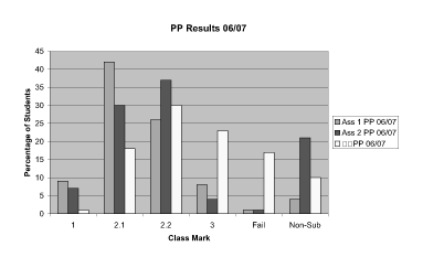 This image shows a bar chart comparing student performance over all three assessments in 06/07