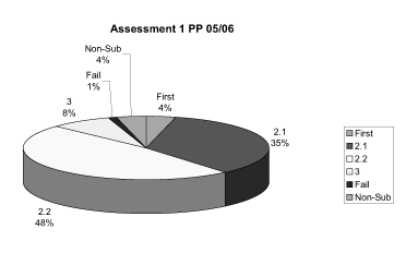 This image shows a pie chart indicating the proportion of students achieving different marks in the first assignment in 05/06