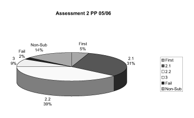 This image shows a bar chart comparing student marks for all assessments in 05/06