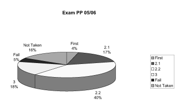 This image shows a pie chart indicating the proportion of students achieving different marks in the exam in 05/06