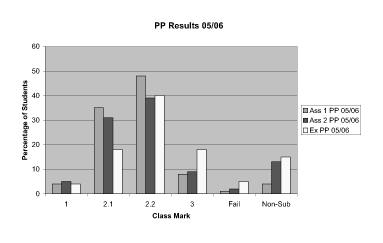 This image shows a bar chart showing the class marks of students in 05/06