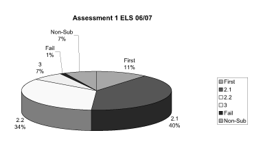 This image shows a pie chart indicating the proportion of students achieving different marks in the first assignment of ELS in 06/07