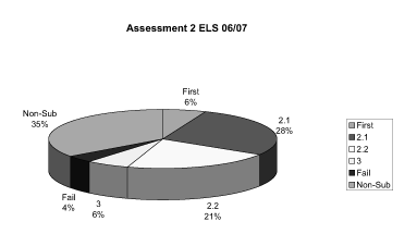 This image shows a pie chart indicating the proportion of students achieving different marks in the second assignment of ELS in 06/07