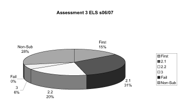 This image shows a pie chart indicating the proportion of students achieving different marks in the third assignment of ELS in 06/07