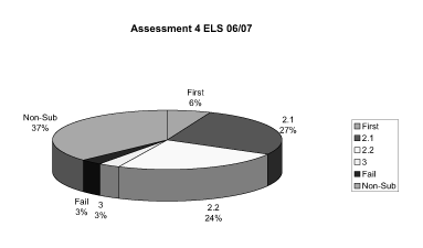 This image shows a pie chart indicating the proportion of students achieving different marks in the fourth assignment of ELS in 06/07