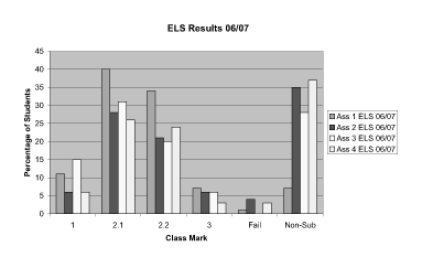 This image shows a bar chart comparing the results from all of the assessments for ELS in 06/07