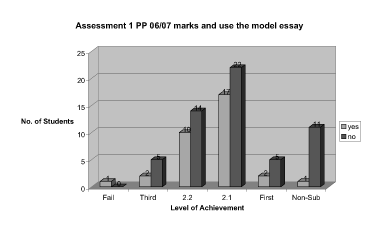 This image shows a bar chart comparing the marks attained in PP and use of the model essay